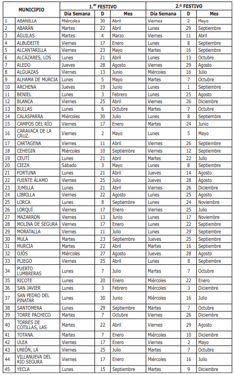 Festivos Locales en Murcia (2025) 
Calendario Laboral 2025 de la Región de Murcia – Días Festivos y Puentes 